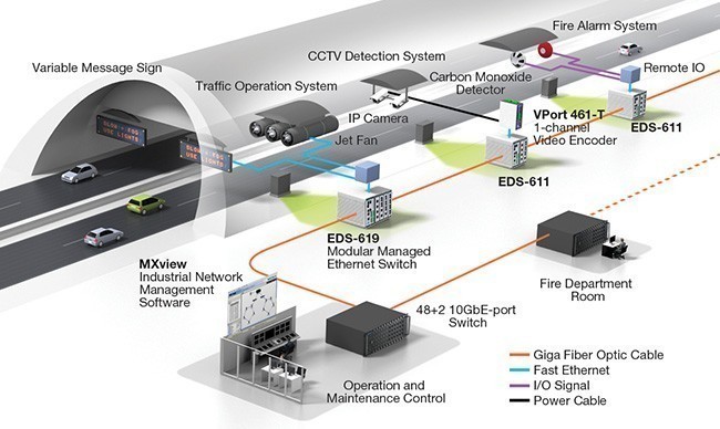 Multuple Subsystems Ensure Tunnel Safety