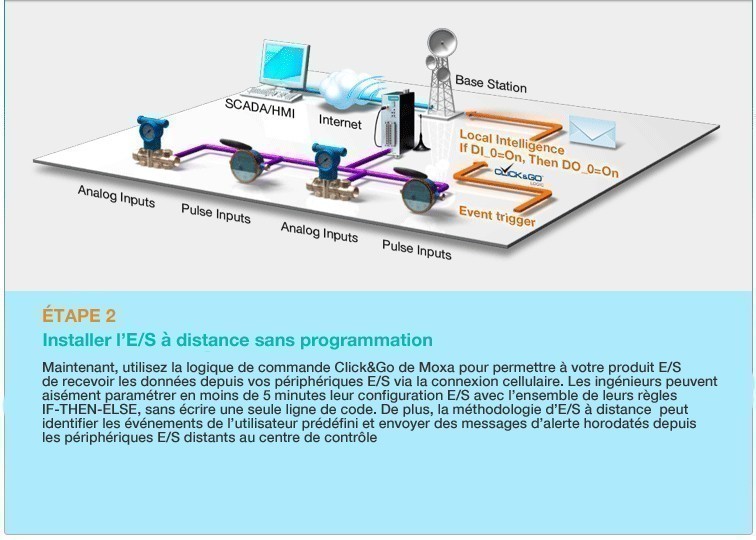 Installer des E/S à distance sans programmation