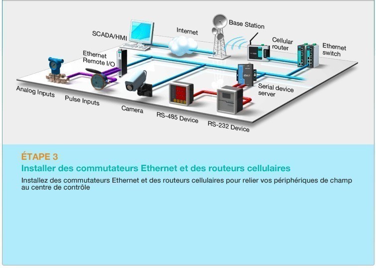 Exigences large bande pour une communication de périphérique simultanée