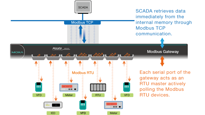 Active Polling